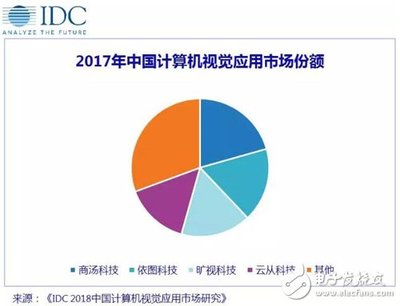 AI四小龍引領(lǐng)風(fēng)潮，計(jì)算機(jī)視覺應(yīng)用市場格局初定——解讀IDC《2018中國計(jì)算機(jī)視覺應(yīng)用市場研究報(bào)告》
